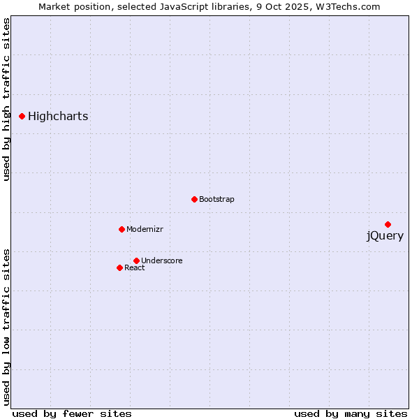 Market position of jQuery vs. Highcharts