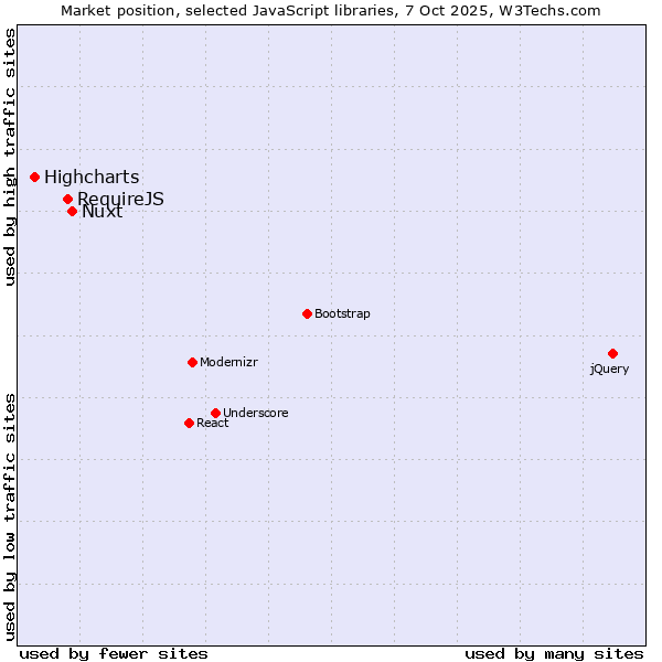 Market position of Nuxt vs. RequireJS vs. Highcharts