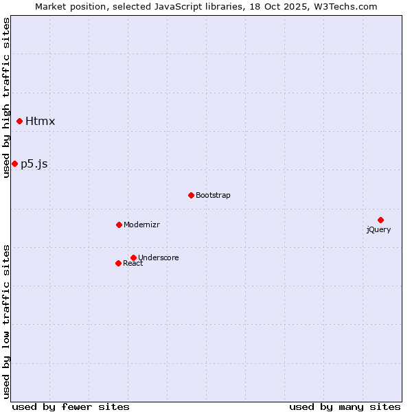 Market position of Htmx vs. p5.js