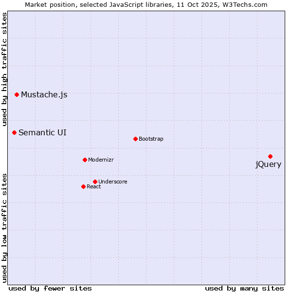 Market position of jQuery vs. Mustache.js vs. Semantic UI