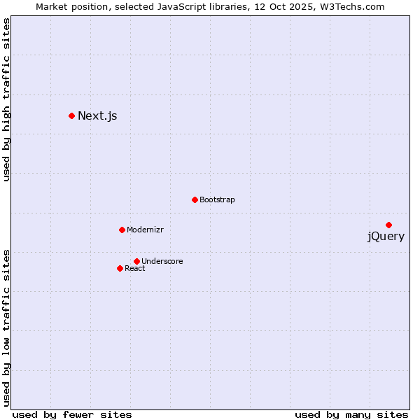 Market position of jQuery vs. Next.js