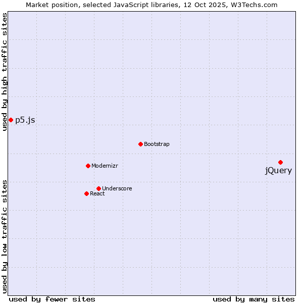 Market position of jQuery vs. p5.js