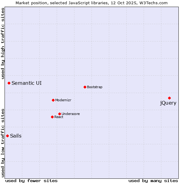 Market position of jQuery vs. Semantic UI vs. Sails