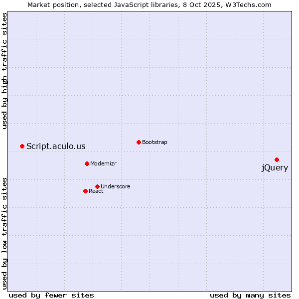 Market position of jQuery vs. Script.aculo.us