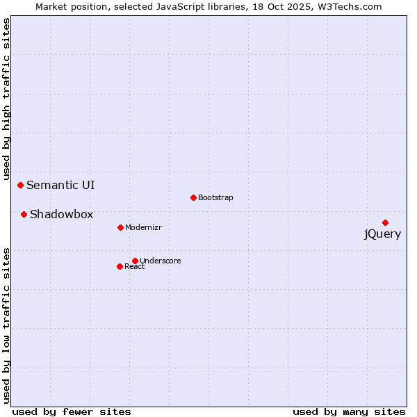 Market position of jQuery vs. Shadowbox vs. Semantic UI