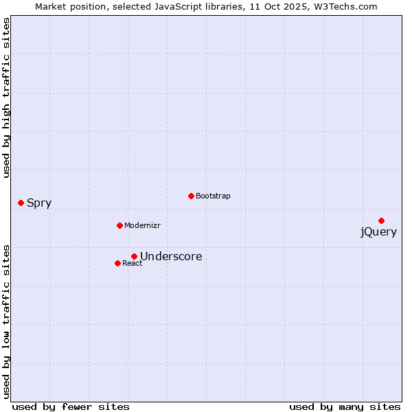 Market position of jQuery vs. Underscore vs. Spry