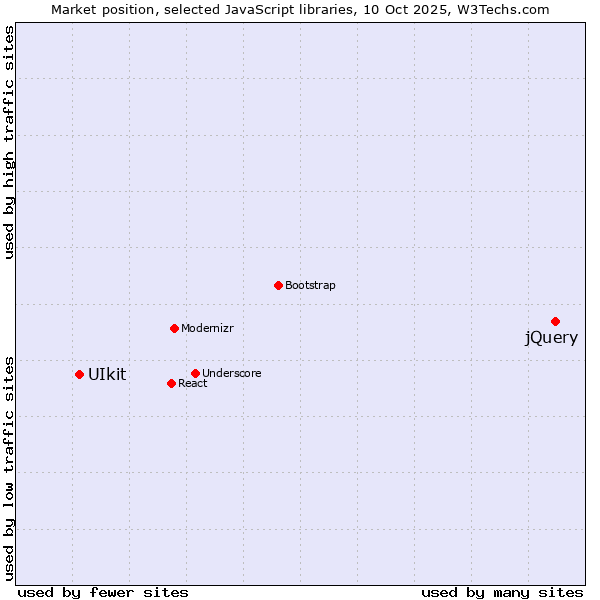 Market position of jQuery vs. UIkit