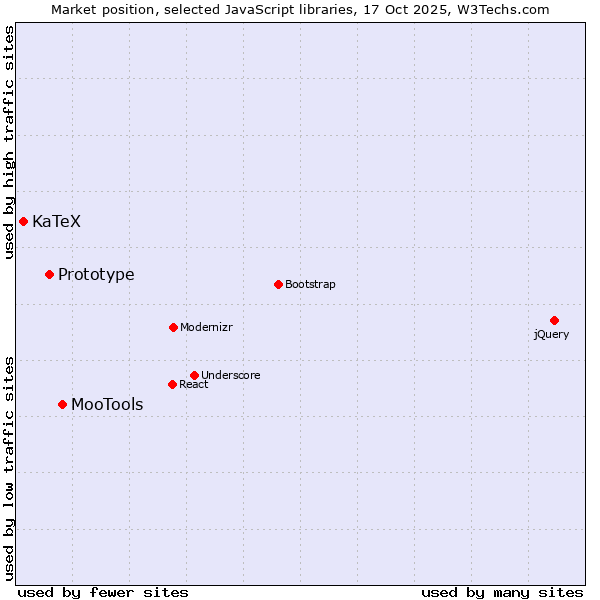 Market position of MooTools vs. Prototype vs. KaTeX
