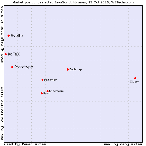 Market position of Prototype vs. Svelte vs. KaTeX