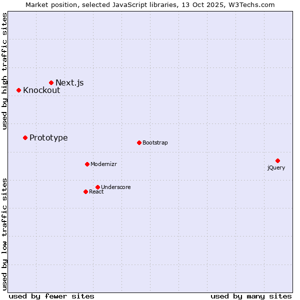 Market position of Next.js vs. Prototype vs. Knockout