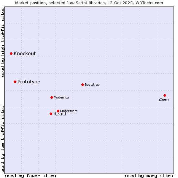 Market position of React vs. Prototype vs. Knockout