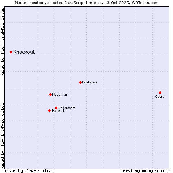 Market position of React vs. Knockout