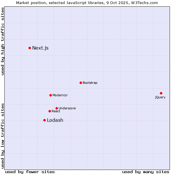 Market position of Lodash vs. Next.js