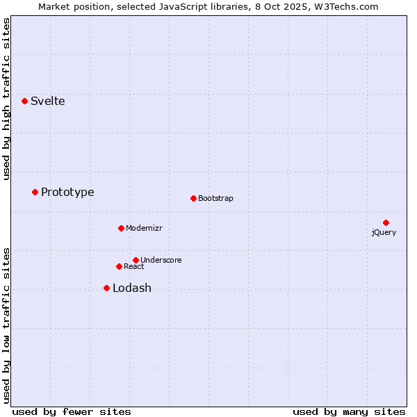 Market position of Lodash vs. Prototype vs. Svelte
