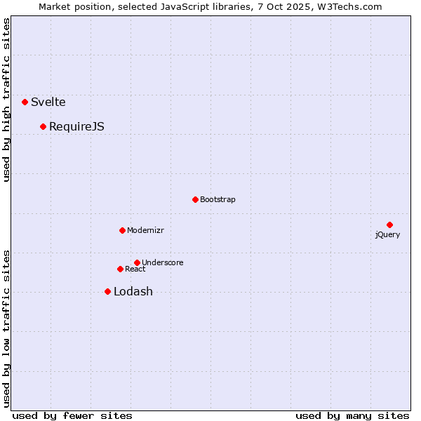 Market position of Lodash vs. RequireJS vs. Svelte