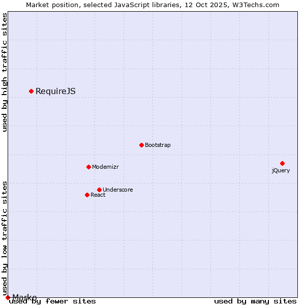 Market position of RequireJS vs. Marko