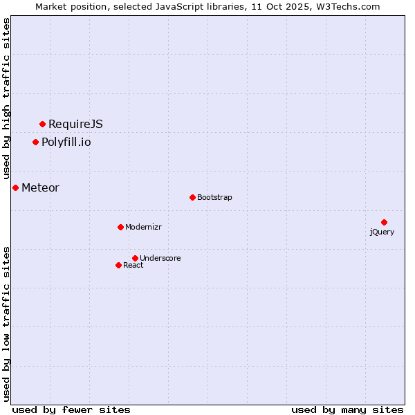 Market position of RequireJS vs. Polyfill.io vs. Meteor