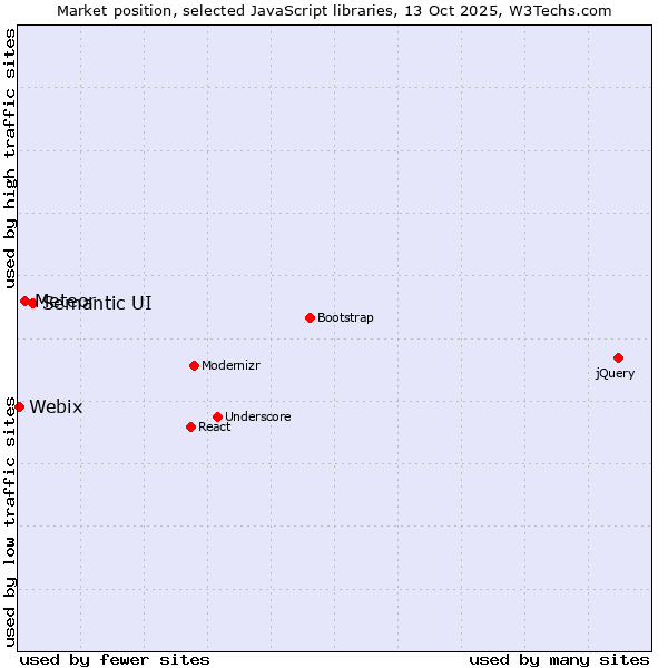 Market position of Semantic UI vs. Meteor vs. Webix