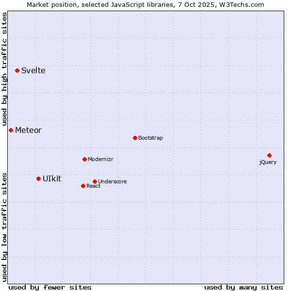 Market position of UIkit vs. Svelte vs. Meteor