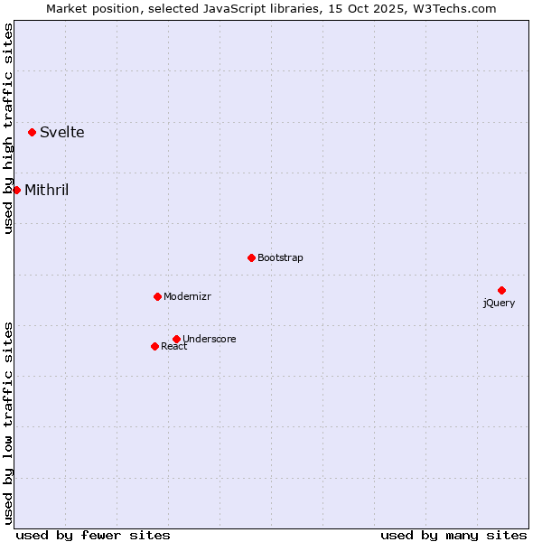 Market position of Svelte vs. Mithril