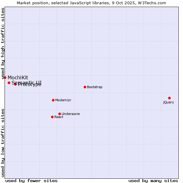 Market position of Prototype vs. Semantic UI vs. MochiKit
