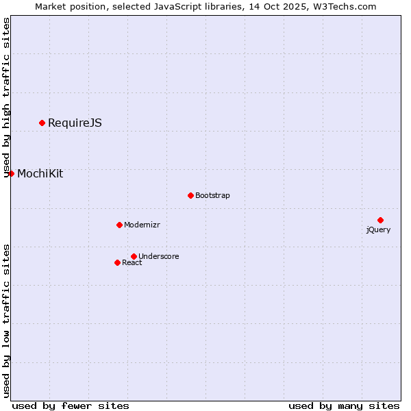 Market position of RequireJS vs. MochiKit