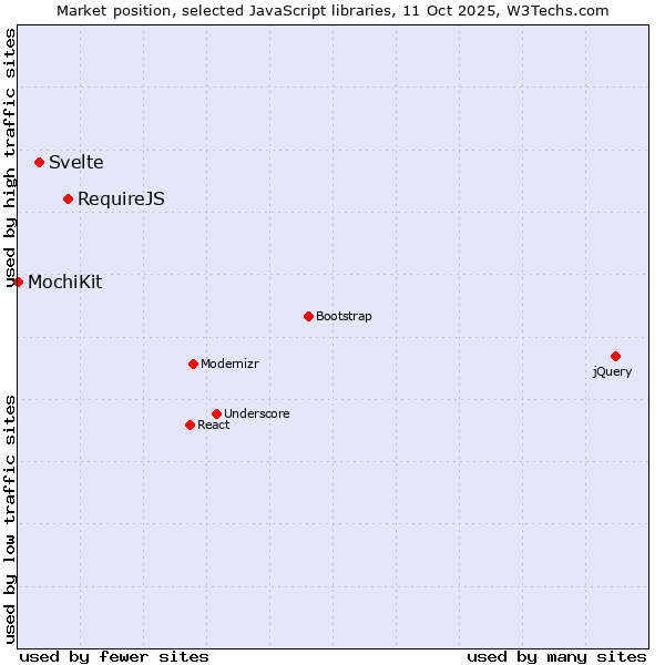 Market position of RequireJS vs. Svelte vs. MochiKit