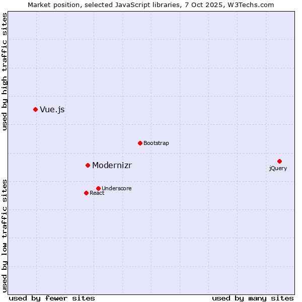 Market position of Modernizr vs. Vue.js