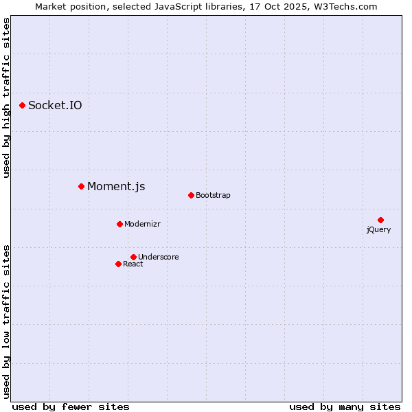Market position of Moment.js vs. Socket.IO