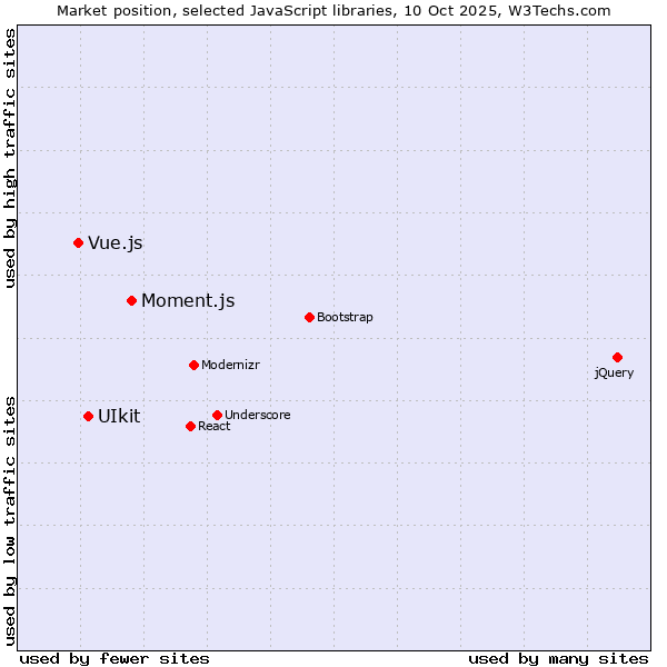 Market position of Moment.js vs. UIkit vs. Vue.js