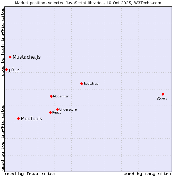 Market position of MooTools vs. Mustache.js vs. p5.js