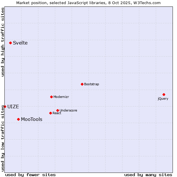 Market position of MooTools vs. Svelte vs. UIZE