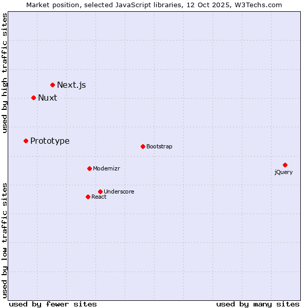 Market position of Next.js vs. Nuxt vs. Prototype