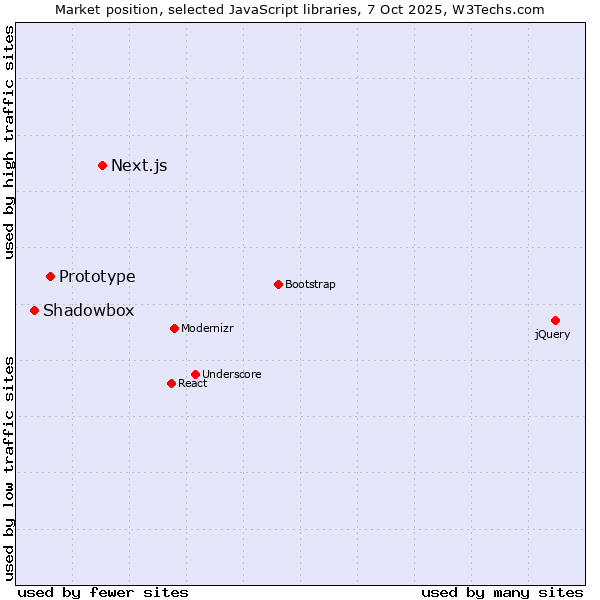 Market position of Next.js vs. Prototype vs. Shadowbox