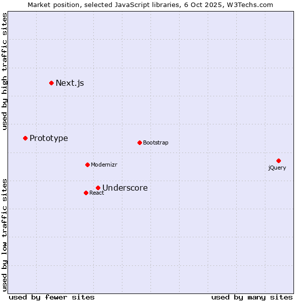 Market position of Underscore vs. Next.js vs. Prototype