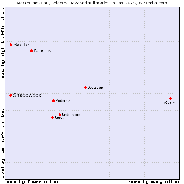 Market position of Next.js vs. Svelte vs. Shadowbox