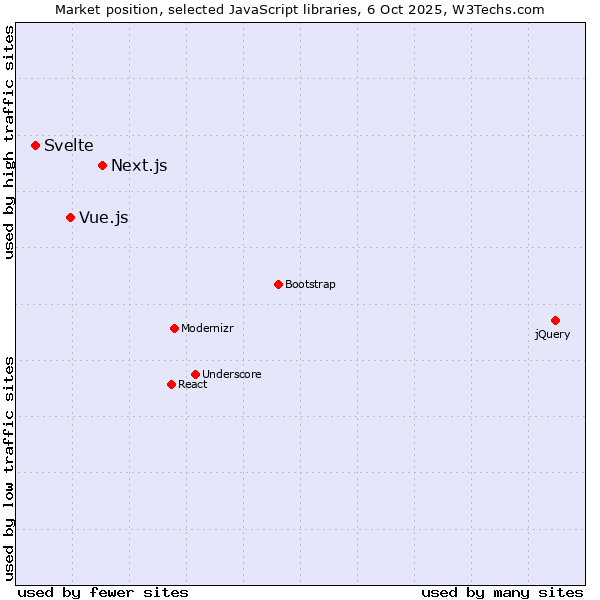 Market position of Next.js vs. Vue.js vs. Svelte