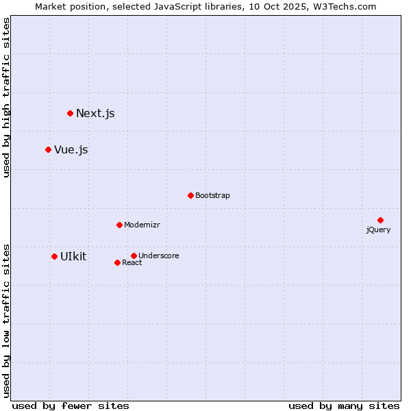 Market position of Next.js vs. UIkit vs. Vue.js
