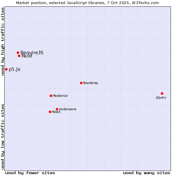 Market position of Nuxt vs. RequireJS vs. p5.js