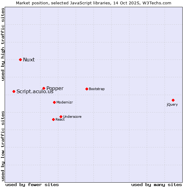 Market position of Popper vs. Nuxt vs. Script.aculo.us