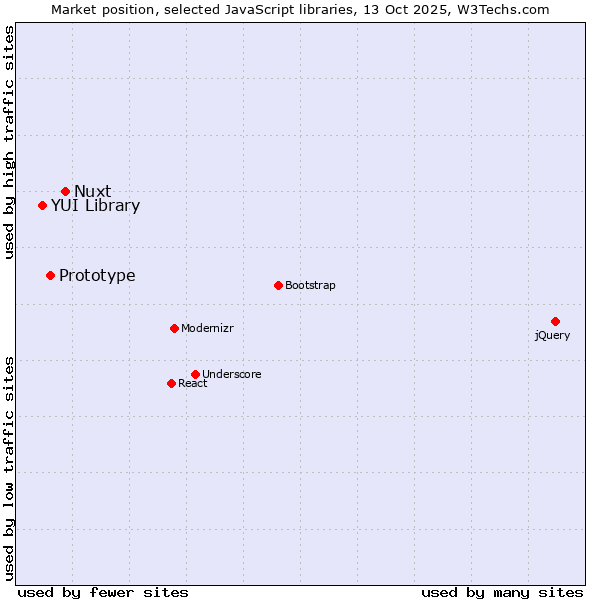 Market position of Nuxt vs. Prototype vs. YUI Library