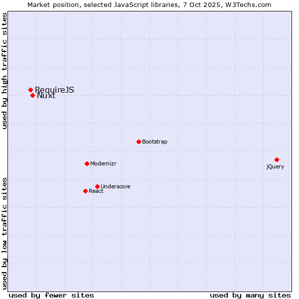 Market position of Nuxt vs. RequireJS
