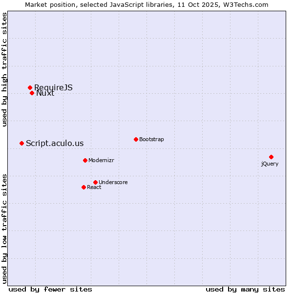 Market position of Nuxt vs. RequireJS vs. Script.aculo.us