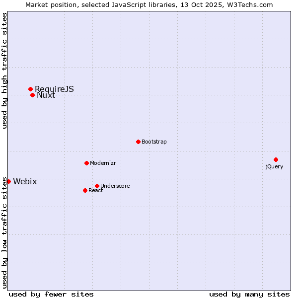 Market position of Nuxt vs. RequireJS vs. Webix