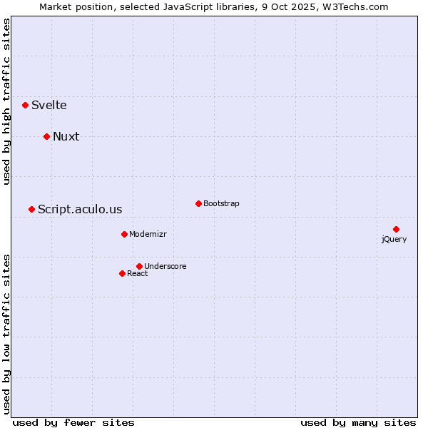 Market position of Nuxt vs. Script.aculo.us vs. Svelte