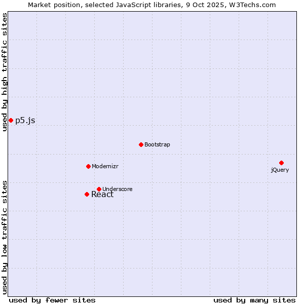 Market position of React vs. p5.js