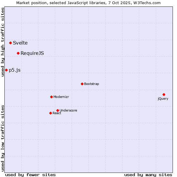 Market position of RequireJS vs. Svelte vs. p5.js