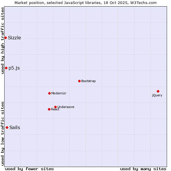 Market position of Sails vs. p5.js vs. Sizzle
