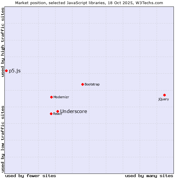 Market position of Underscore vs. p5.js