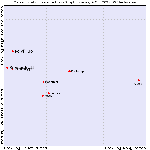 Market position of Polyfill.io vs. Prototype vs. Semantic UI